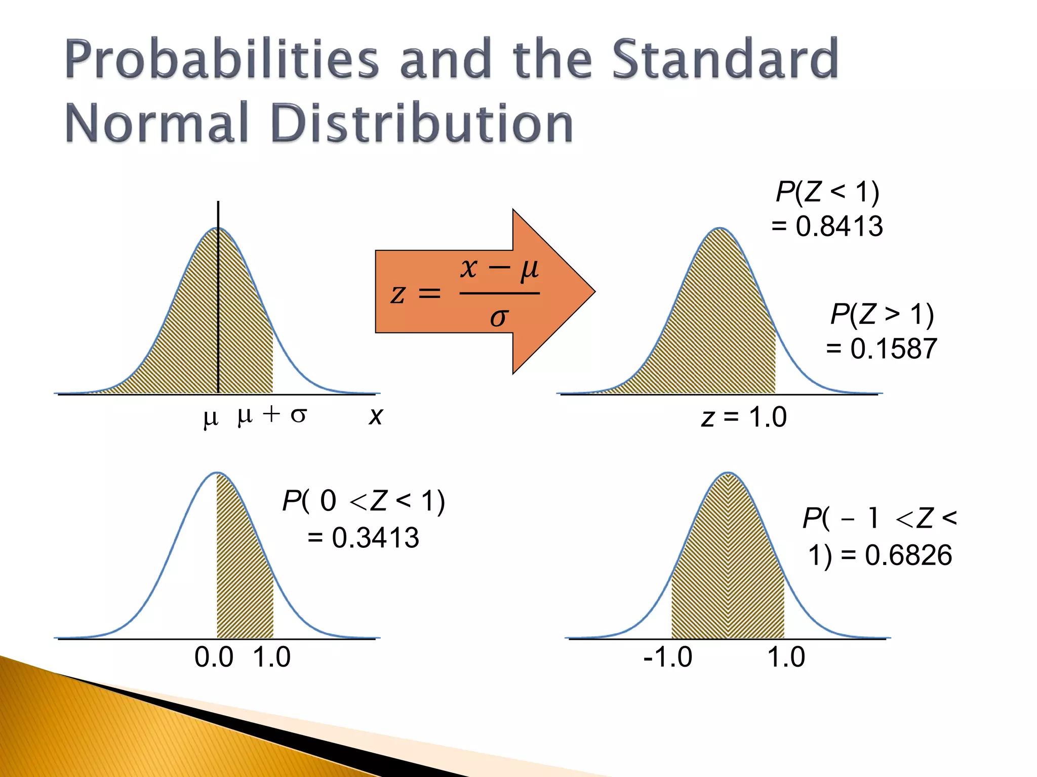 P(Z < 1)
= 0.8413
P( - 1 <Z <
1) = 0.6826
z = 1.0
P(Z > 1)
= 0.1587
m
P( 0 <Z < 1)
= 0.3413
m + s x
𝑧 =
𝑥 − 𝜇
𝜎
0.0 1.0 -1.0 1.0
 