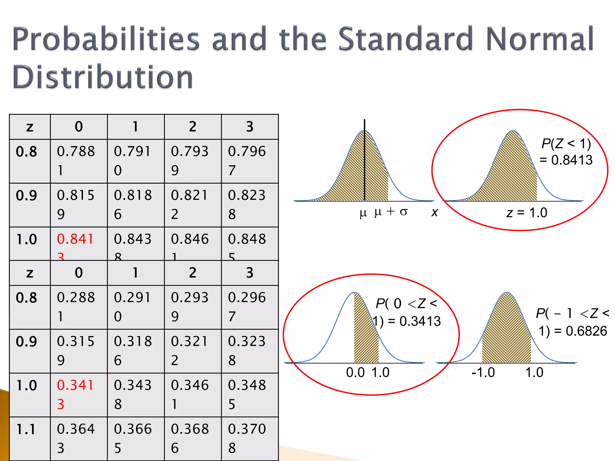 P(Z < 1)
= 0.8413
z = 1.0m m + s x
P( - 1 <Z <
1) = 0.6826
P( 0 <Z <
1) = 0.3413
0.0 1.0 -1.0 1.0
z 0 1 2 3
0.8 0.788
1
0.791
0
0.793
9
0.796
7
0.9 0.815
9
0.818
6
0.821
2
0.823
8
1.0 0.841
3
0.843
8
0.846
1
0.848
5
1.1 0.864
3
0.866
5
0.868
6
0.870
8
z 0 1 2 3
0.8 0.288
1
0.291
0
0.293
9
0.296
7
0.9 0.315
9
0.318
6
0.321
2
0.323
8
1.0 0.341
3
0.343
8
0.346
1
0.348
5
1.1 0.364
3
0.366
5
0.368
6
0.370
8
 