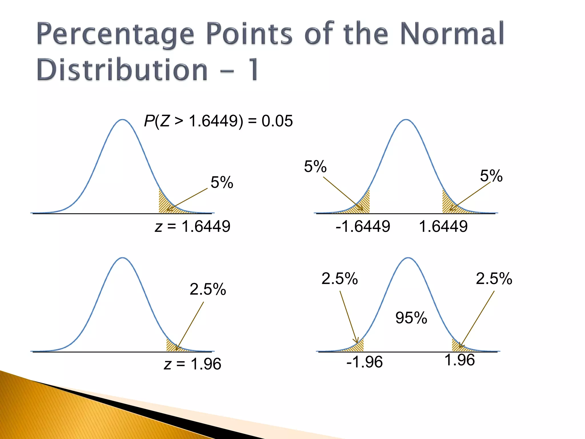 5%
z = 1.6449
z = 1.96
5%
5%
2.5%
2.5%2.5%
P(Z > 1.6449) = 0.05
1.6449-1.6449
-1.96 1.96
95%
 