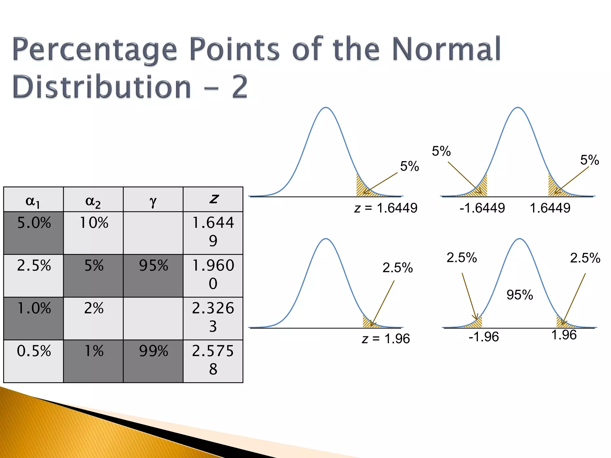 5%
z = 1.6449
z = 1.96
5%
5%
2.5%
2.5%2.5%
1.6449-1.6449
-1.96 1.96
95%
a1 a2 g z
5.0% 10% 1.644
9
2.5% 5% 95% 1.960
0
1.0% 2% 2.326
3
0.5% 1% 99% 2.575
8
 