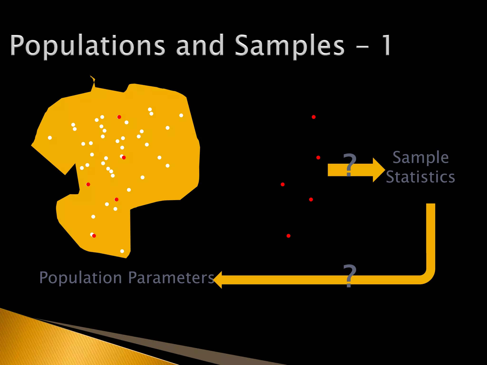 Population Parameters
Sample
Statistics?
?
 