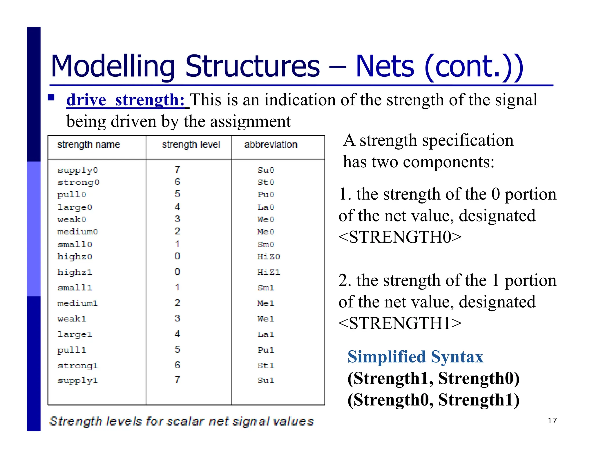 Modelling Structures – Nets (cont.))
 drive_strength: This is an indication of the strength of the signal
being driven by the assignment
17
A strength specification
has two components:
1. the strength of the 0 portion
of the net value, designated
<STRENGTH0>
2. the strength of the 1 portion
of the net value, designated
<STRENGTH1>
Simplified Syntax
(Strength1, Strength0)
(Strength0, Strength1)
 