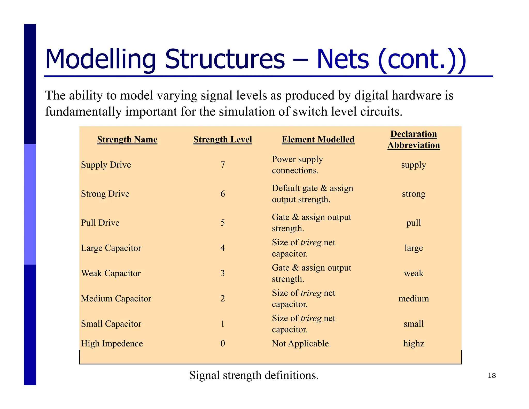 Modelling Structures – Nets (cont.))
18
The ability to model varying signal levels as produced by digital hardware is
fundamentally important for the simulation of switch level circuits.
Strength Name Strength Level Element Modelled
Declaration
Abbreviation
Supply Drive 7
Power supply
connections.
supply
Strong Drive 6
Default gate & assign
output strength.
strong
Pull Drive 5
Gate & assign output
strength.
pull
Large Capacitor 4
Size of trireg net
capacitor.
large
Weak Capacitor 3
Gate & assign output
strength.
weak
Medium Capacitor 2
Size of trireg net
capacitor.
medium
Small Capacitor 1
Size of trireg net
capacitor.
small
High Impedence 0 Not Applicable. highz
Signal strength definitions.
 