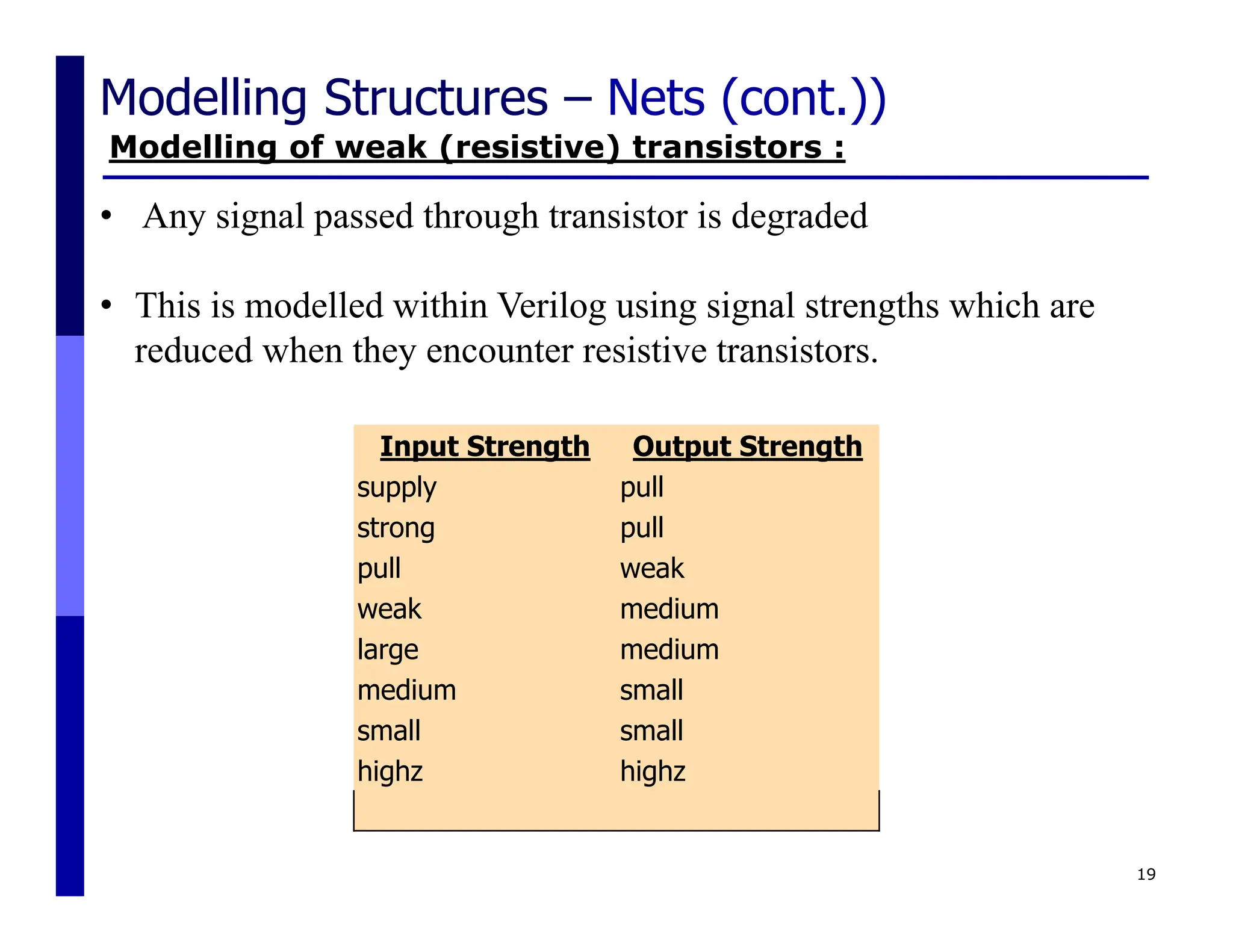 Modelling Structures – Nets (cont.))
19
Modelling of weak (resistive) transistors :
• Any signal passed through transistor is degraded
• This is modelled within Verilog using signal strengths which are
reduced when they encounter resistive transistors.
Input Strength Output Strength
supply pull
strong pull
pull weak
weak medium
large medium
medium small
small small
highz highz
 