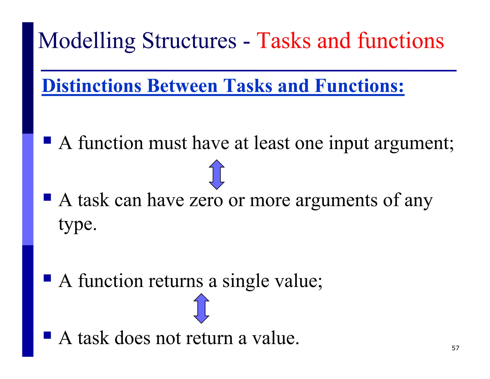 Modelling Structures - Tasks and functions
Distinctions Between Tasks and Functions:
 A function must have at least one input argument;
 A task can have zero or more arguments of any
type.
 A function returns a single value;
 A task does not return a value. 57
 