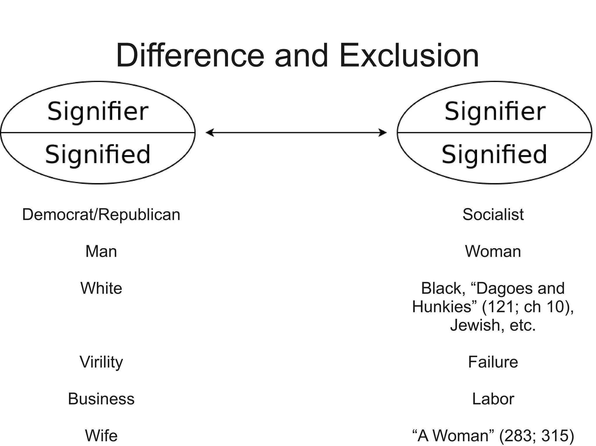 Difference and Exclusion



Democrat/Republican                  Socialist

       Man                            Woman

      White                     Black, “Dagoes and
                               Hunkies” (121; ch 10),
                                    Jewish, etc.

      Virility                        Failure

     Business                          Labor

       Wife                    “A Woman” (283; 315)
 