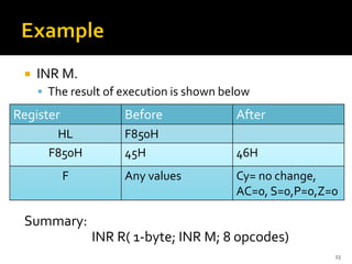  INR M.
▪ The result of execution is shown below
Summary:
INR R( 1-byte; INR M; 8 opcodes)
23
Register Before After
HL F850H
F850H 45H 46H
F Any values Cy= no change,
AC=0, S=0,P=0,Z=0
 