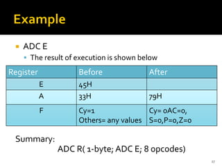  ADC E
▪ The result of execution is shown below
Summary:
ADC R( 1-byte; ADC E; 8 opcodes)
27
Register Before After
E 45H
A 33H 79H
F Cy=1
Others= any values
Cy= 0AC=0,
S=0,P=0,Z=0
 