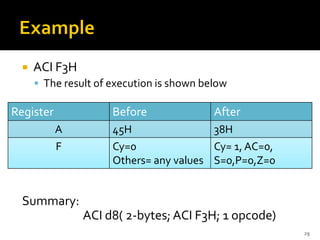  ACI F3H
▪ The result of execution is shown below
Summary:
ACI d8( 2-bytes; ACI F3H; 1 opcode)
29
Register Before After
A 45H 38H
F Cy=0
Others= any values
Cy= 1, AC=0,
S=0,P=0,Z=0
 