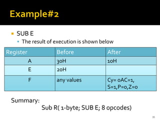  SUB E
▪ The result of execution is shown below
Summary:
Sub R( 1-byte; SUB E; 8 opcodes)
35
Register Before After
A 30H 10H
E 20H
F any values Cy= 0AC=1,
S=1,P=0,Z=0
 