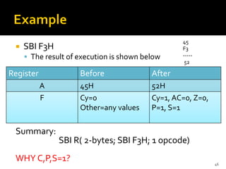  SBI F3H
▪ The result of execution is shown below
Summary:
SBI R( 2-bytes; SBI F3H; 1 opcode)
WHY C,P,S=1? 46
Register Before After
A 45H 52H
F Cy=0
Other=any values
Cy=1, AC=0, Z=0,
P=1, S=1
45
F3
-----
52
 