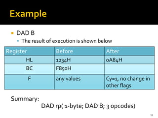  DAD B
▪ The result of execution is shown below
Summary:
DAD rp( 1-byte; DAD B; 3 opcodes)
53
Register Before After
HL 1234H 0A84H
BC F850H
F any values Cy=1, no change in
other flags
 