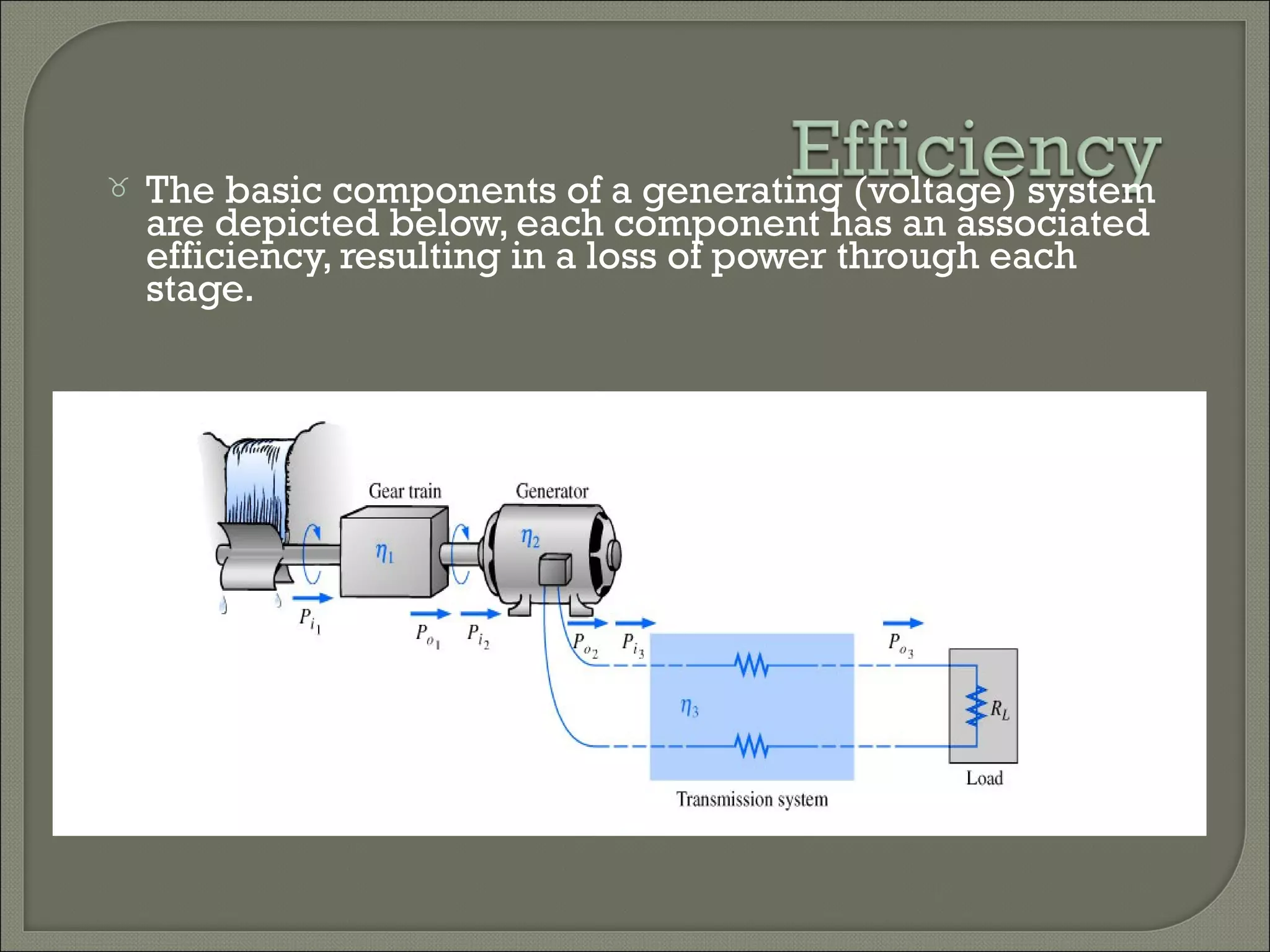  The basic components of a generating (voltage) system
are depicted below, each component has an associated
efficiency, resulting in a loss of power through each
stage.
Insert Fig 4.19Insert Fig 4.19
 