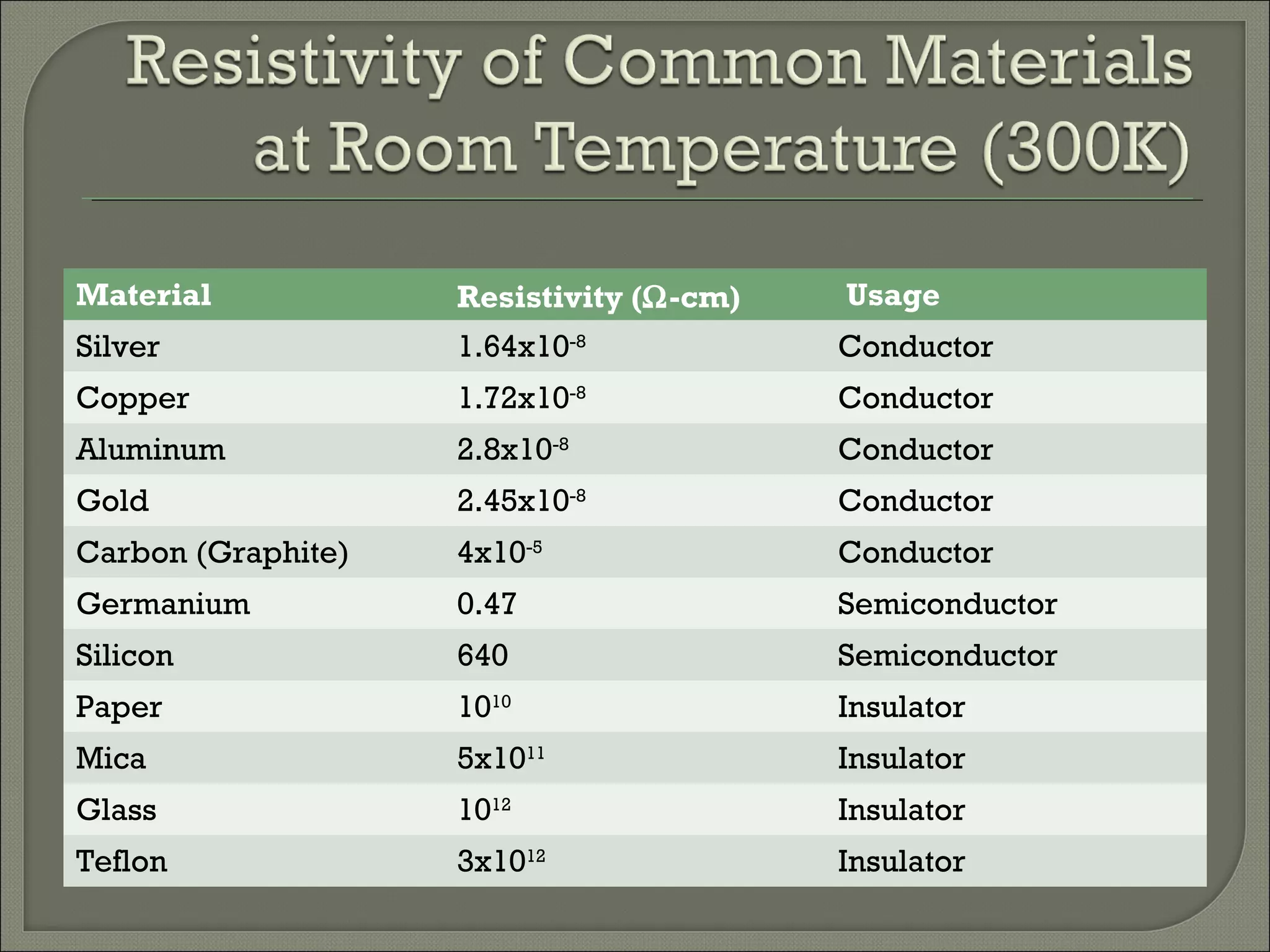 Material Resistivity (Ω-cm) Usage
Silver 1.64x10-8
Conductor
Copper 1.72x10-8
Conductor
Aluminum 2.8x10-8
Conductor
Gold 2.45x10-8
Conductor
Carbon (Graphite) 4x10-5
Conductor
Germanium 0.47 Semiconductor
Silicon 640 Semiconductor
Paper 1010
Insulator
Mica 5x1011
Insulator
Glass 1012
Insulator
Teflon 3x1012
Insulator
 