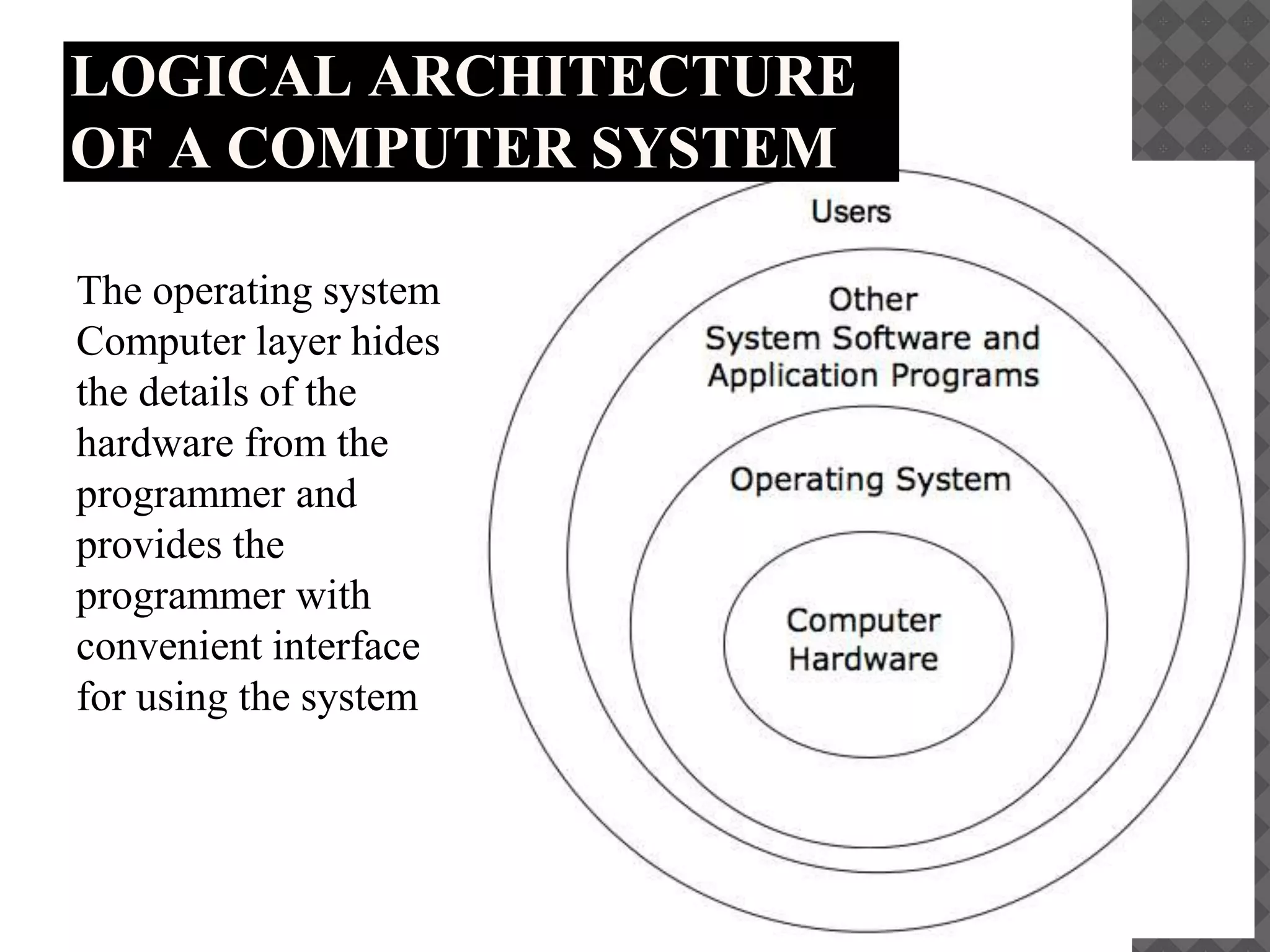 LOGICAL ARCHITECTURE
OF A COMPUTER SYSTEM
The operating system
Computer layer hides
the details of the
hardware from the
programmer and
provides the
programmer with
convenient interface
for using the system
 