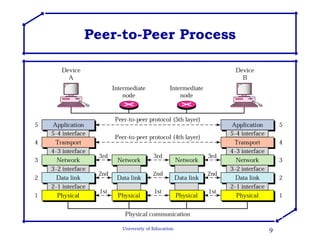 Peer-to-Peer Process 