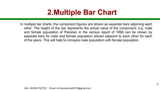 2.Multiple Bar Chart
In multiple bar charts, the component figures are shown as separate bars adjoining each
other. The height of the bar represents the actual value of the component, e.g. male
and female population of Pakistan in the census report of 1998 can be shown by
separate bars for male and female population placed adjacent to each other for each
of the years. This will help to compare male population with female population.
Cell: +92300-7327761 Email: mr.harunahmad2014@gmail.com
6
 
