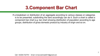 3.Component Bar Chart
If a breakdown or distribution of an aggregate according to various classes or categories
is to be presented, subdividing the bars accordingly can do it. Such a chart is called a
component bar chart e.g. bar chart showing distribution of population according to age
groups, distribution of gross domestic product by industry of origin and so on.
Cell: +92300-7327761 Email: mr.harunahmad2014@gmail.com
7
 