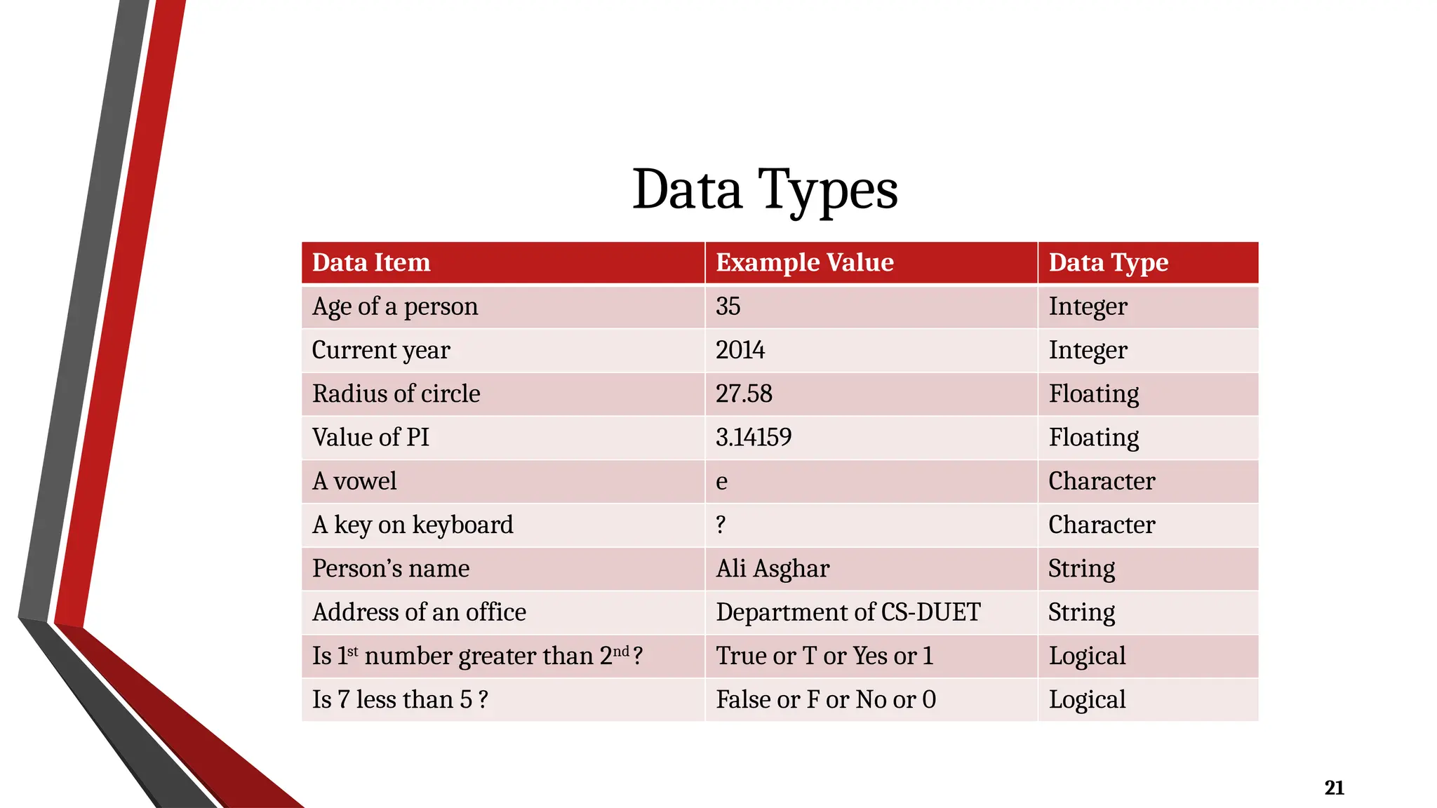 21
Data Types
Data Item Example Value Data Type
Age of a person 35 Integer
Current year 2014 Integer
Radius of circle 27.58 Floating
Value of PI 3.14159 Floating
A vowel e Character
A key on keyboard ? Character
Person’s name Ali Asghar String
Address of an office Department of CS-DUET String
Is 1st
number greater than 2nd
? True or T or Yes or 1 Logical
Is 7 less than 5 ? False or F or No or 0 Logical
 