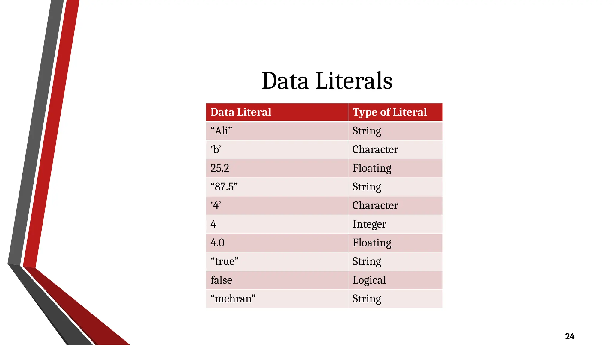 24
Data Literals
Data Literal Type of Literal
“Ali” String
‘b’ Character
25.2 Floating
“87.5” String
‘4’ Character
4 Integer
4.0 Floating
“true” String
false Logical
“mehran” String
 