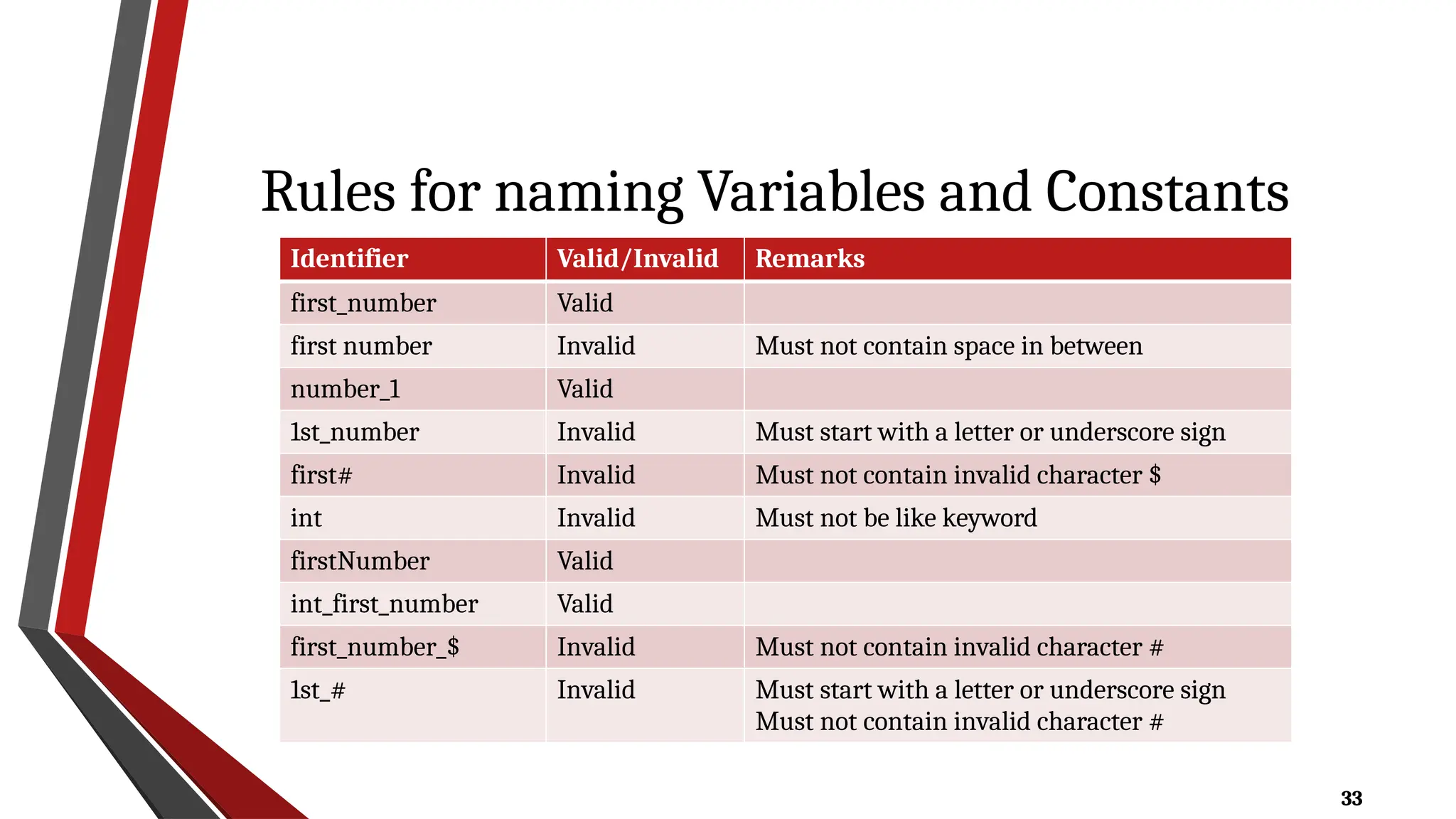 33
Rules for naming Variables and Constants
Identifier Valid/Invalid Remarks
first_number Valid
first number Invalid Must not contain space in between
number_1 Valid
1st_number Invalid Must start with a letter or underscore sign
first# Invalid Must not contain invalid character $
int Invalid Must not be like keyword
firstNumber Valid
int_first_number Valid
first_number_$ Invalid Must not contain invalid character #
1st_# Invalid Must start with a letter or underscore sign
Must not contain invalid character #
 