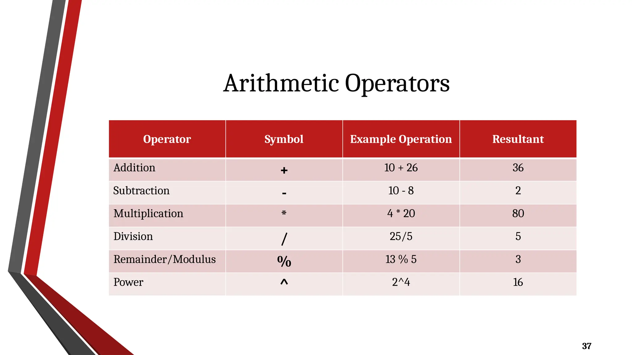 37
Arithmetic Operators
Operator Symbol Example Operation Resultant
Addition + 10 + 26 36
Subtraction - 10 - 8 2
Multiplication * 4 * 20 80
Division / 25/5 5
Remainder/Modulus % 13 % 5 3
Power ^ 2^4 16
 
