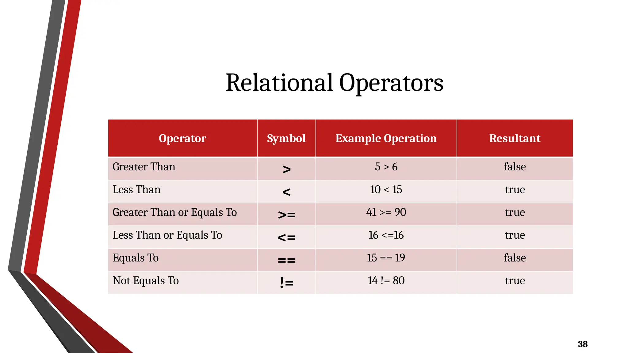 38
Relational Operators
Operator Symbol Example Operation Resultant
Greater Than > 5 > 6 false
Less Than < 10 < 15 true
Greater Than or Equals To >= 41 >= 90 true
Less Than or Equals To <= 16 <=16 true
Equals To == 15 == 19 false
Not Equals To != 14 != 80 true
 