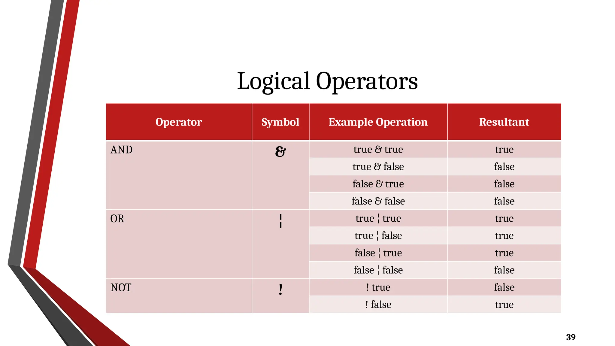 39
Logical Operators
Operator Symbol Example Operation Resultant
AND & true & true true
true & false false
false & true false
false & false false
OR ¦ true ¦ true true
true ¦ false true
false ¦ true true
false ¦ false false
NOT ! ! true false
! false true
 