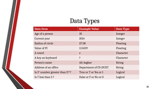 21
Data Types
Data Item Example Value Data Type
Age of a person 35 Integer
Current year 2014 Integer
Radius of circle 27.58 Floating
Value of PI 3.14159 Floating
A vowel e Character
A key on keyboard ? Character
Person’s name Ali Asghar String
Address of an office Department of CS-DUET String
Is 1st
number greater than 2nd
? True or T or Yes or 1 Logical
Is 7 less than 5 ? False or F or No or 0 Logical
 