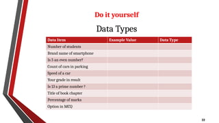 22
Data Types
Data Item Example Value Data Type
Number of students
Brand name of smartphone
Is 5 an even number?
Count of cars in parking
Speed of a car
Your grade in result
Is 13 a prime number ?
Title of book chapter
Percentage of marks
Option in MCQ
Do it yourself
 