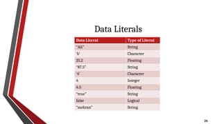 24
Data Literals
Data Literal Type of Literal
“Ali” String
‘b’ Character
25.2 Floating
“87.5” String
‘4’ Character
4 Integer
4.0 Floating
“true” String
false Logical
“mehran” String
 