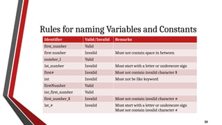 33
Rules for naming Variables and Constants
Identifier Valid/Invalid Remarks
first_number Valid
first number Invalid Must not contain space in between
number_1 Valid
1st_number Invalid Must start with a letter or underscore sign
first# Invalid Must not contain invalid character $
int Invalid Must not be like keyword
firstNumber Valid
int_first_number Valid
first_number_$ Invalid Must not contain invalid character #
1st_# Invalid Must start with a letter or underscore sign
Must not contain invalid character #
 