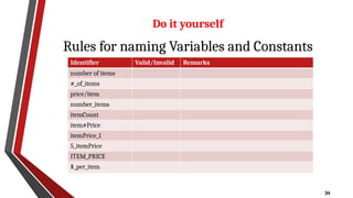 34
Rules for naming Variables and Constants
Identifier Valid/Invalid Remarks
number of items
#_of_items
price/item
number_items
itemCount
item#Price
itemPrice_1
5_itemPrice
ITEM_PRICE
$_per_item
Do it yourself
 