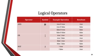39
Logical Operators
Operator Symbol Example Operation Resultant
AND & true & true true
true & false false
false & true false
false & false false
OR ¦ true ¦ true true
true ¦ false true
false ¦ true true
false ¦ false false
NOT ! ! true false
! false true
 