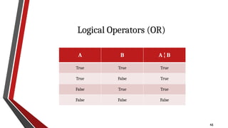 41
Logical Operators (OR)
A B A ¦ B
True True True
True False True
False True True
False False False
 