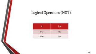 42
Logical Operators (NOT)
A ! A
True False
False True
 