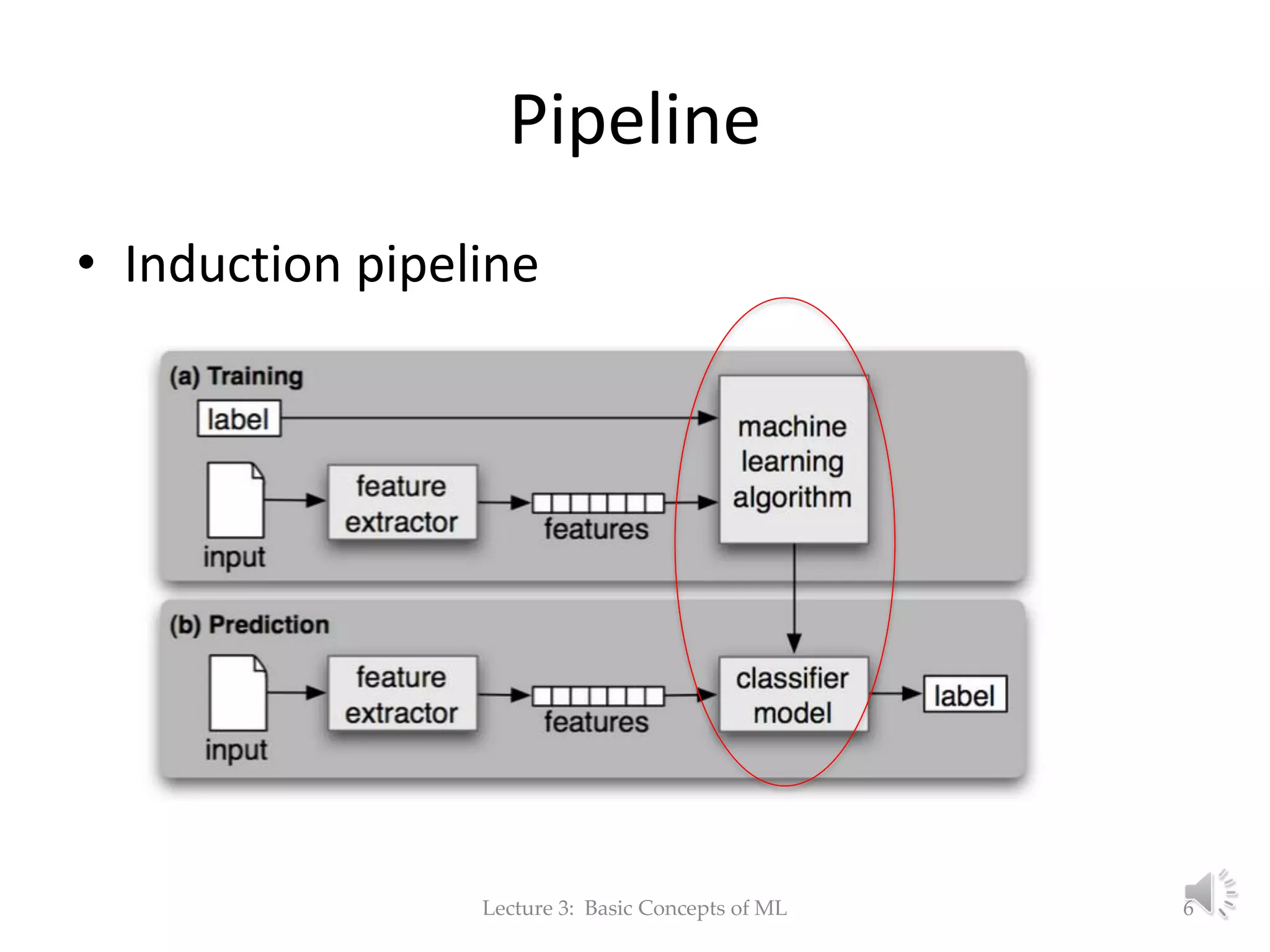 Pipeline • Induction pipeline Lecture 3: Basic Concepts of ML 6 