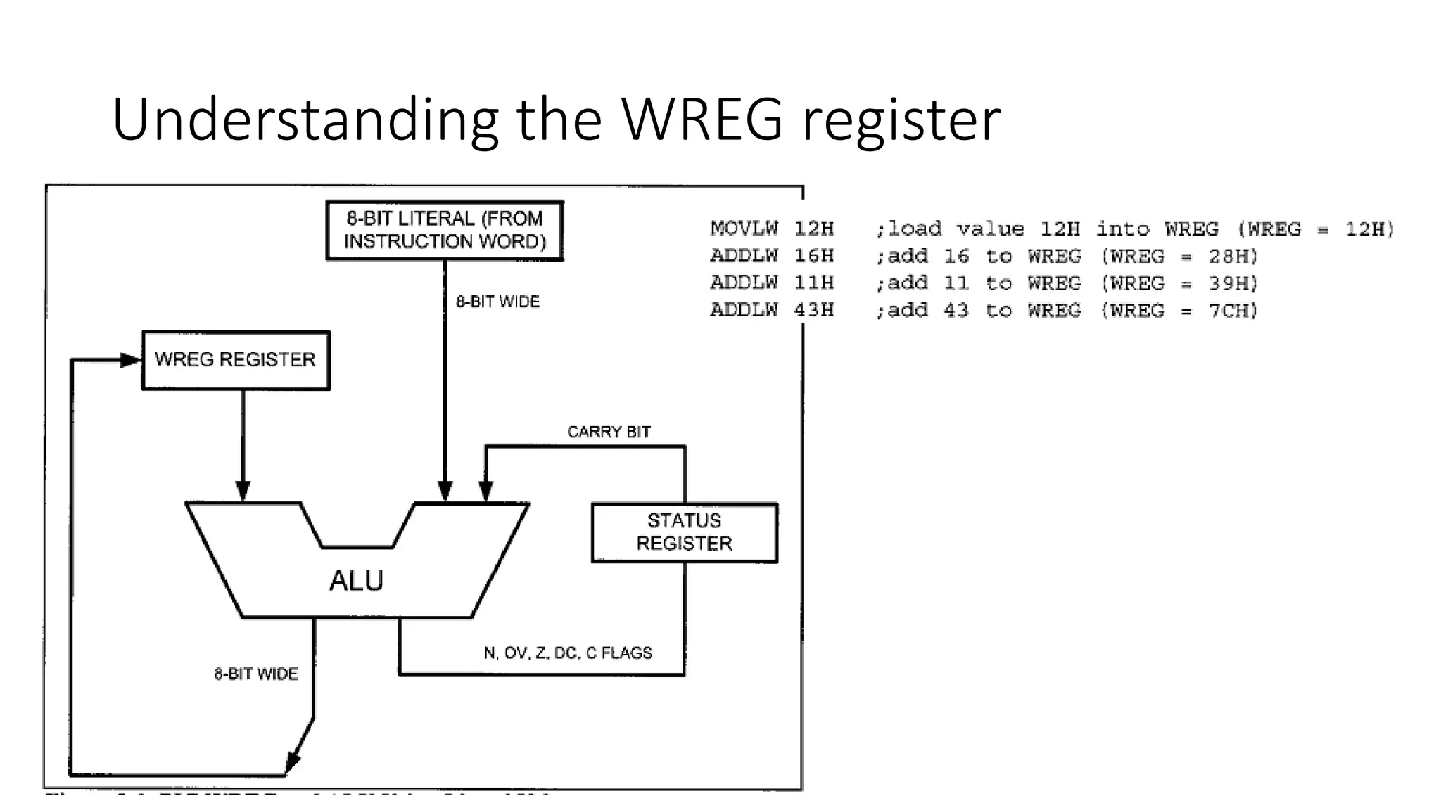 Understanding the WREG register
 