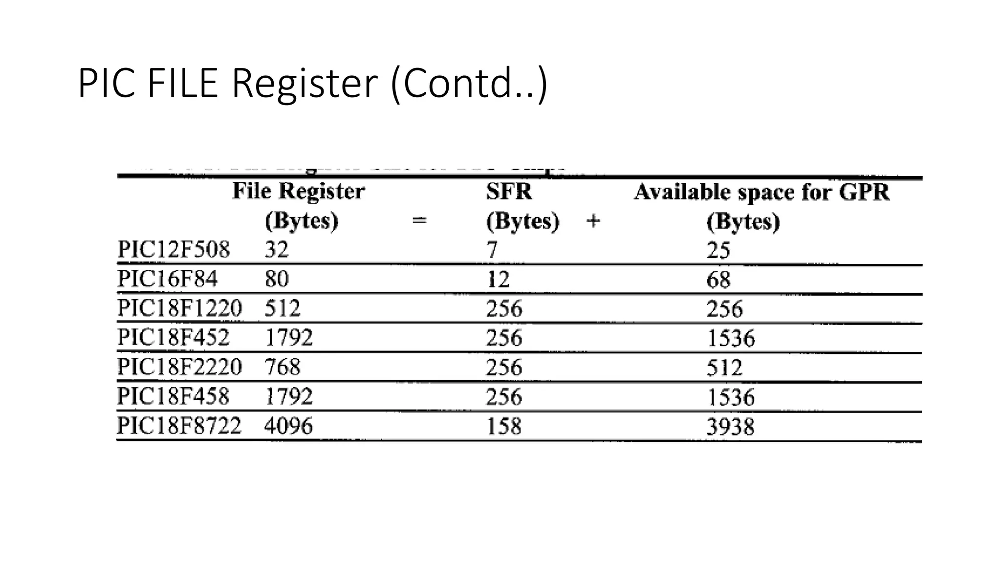 PIC FILE Register (Contd..)
 