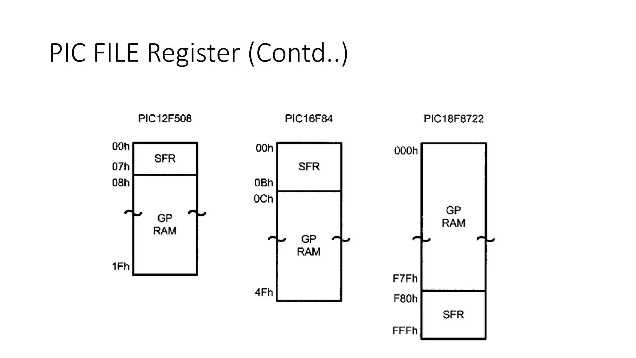 PIC FILE Register (Contd..)
 