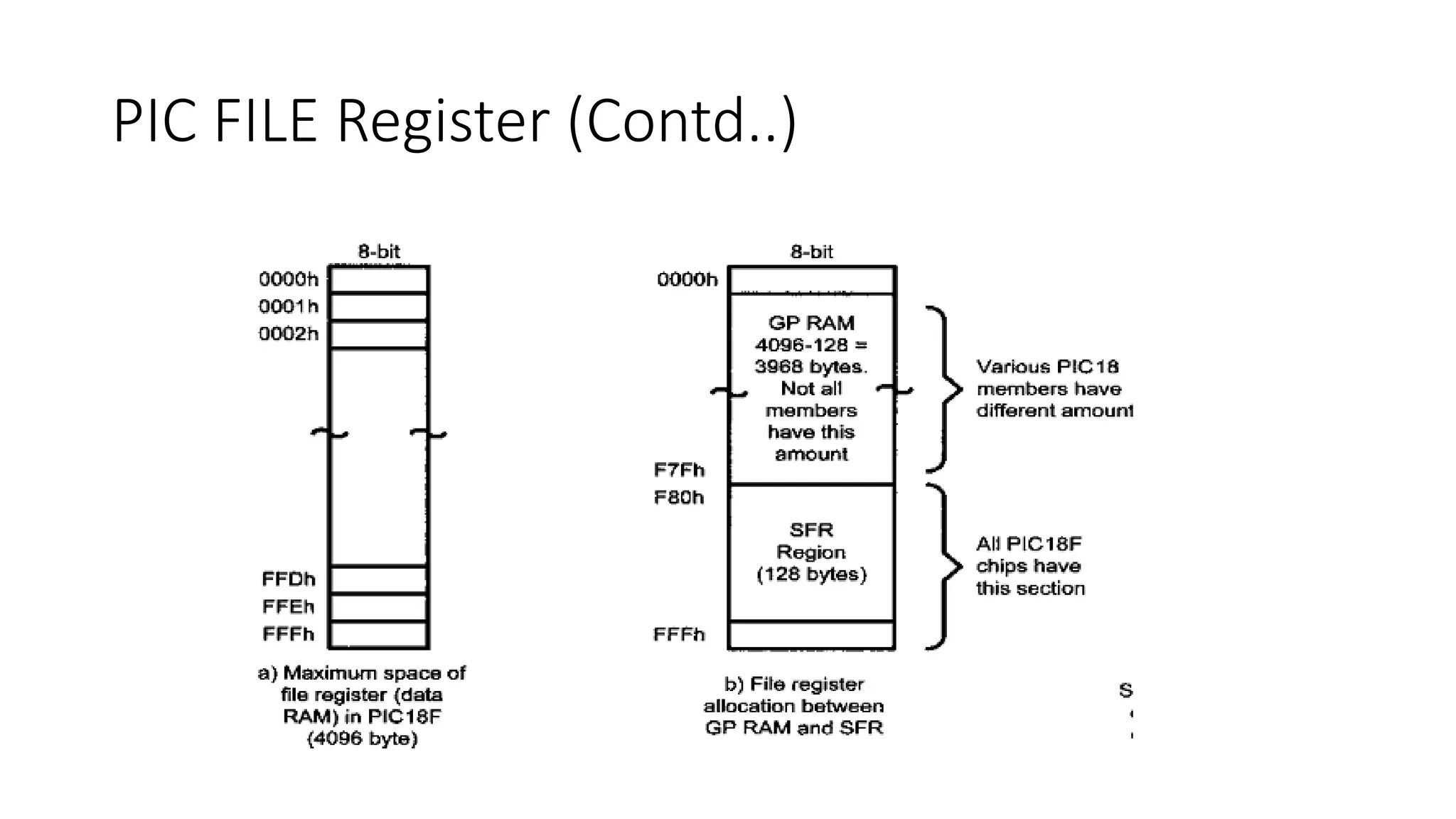 PIC FILE Register (Contd..)
 
