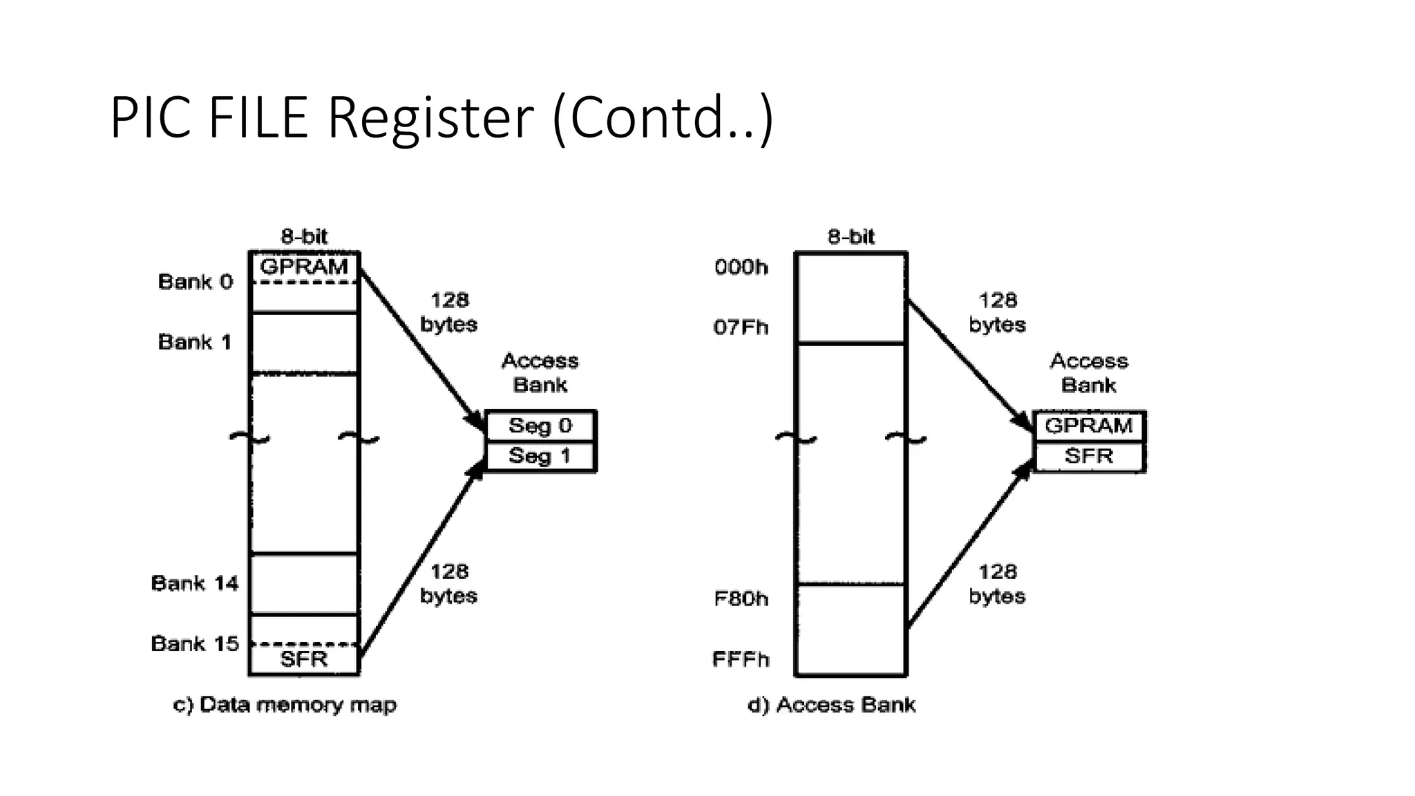 PIC FILE Register (Contd..)
 