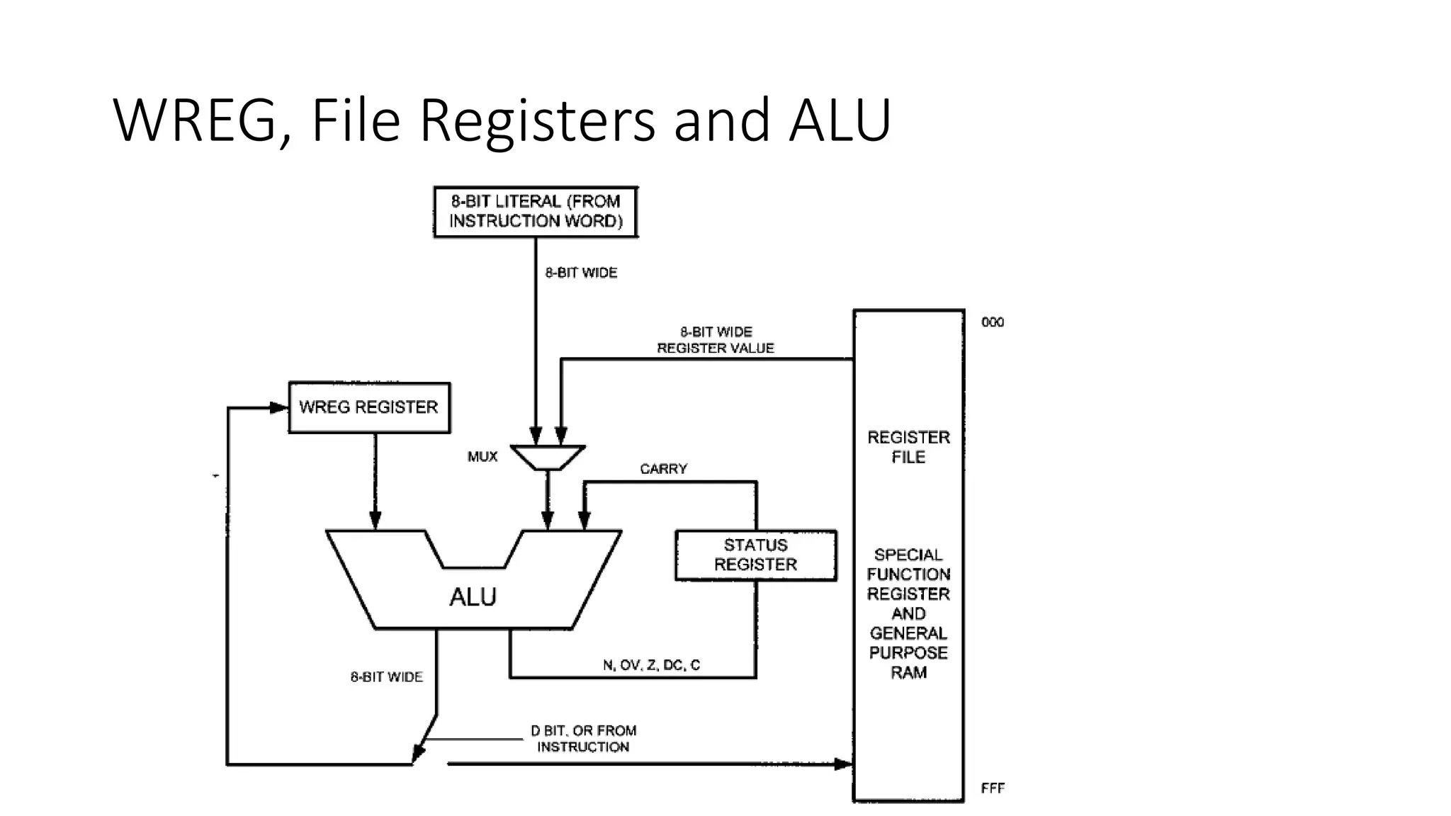WREG, File Registers and ALU
 