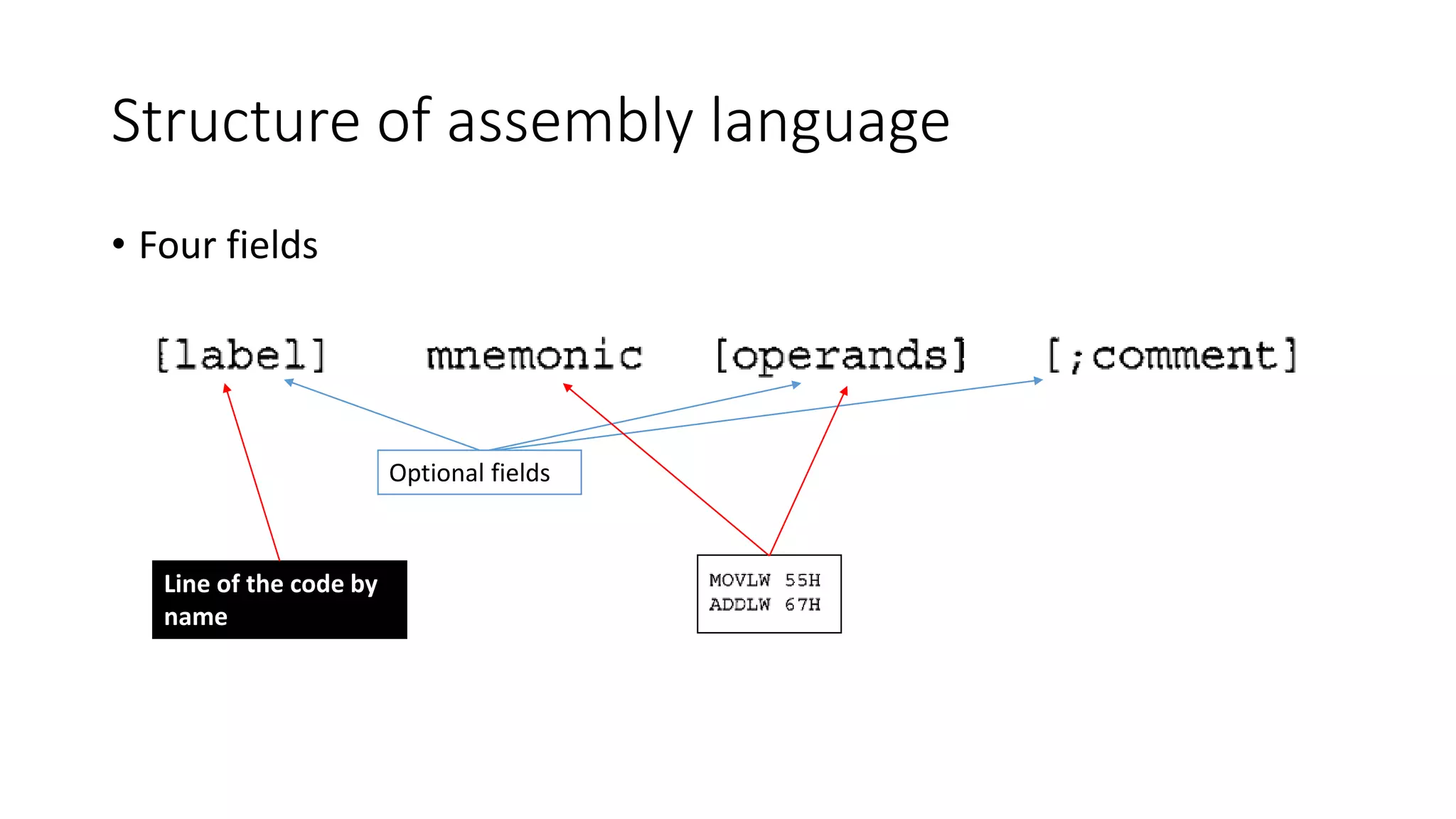 Structure of assembly language
• Four fields
Optional fields
Line of the code by
name
 