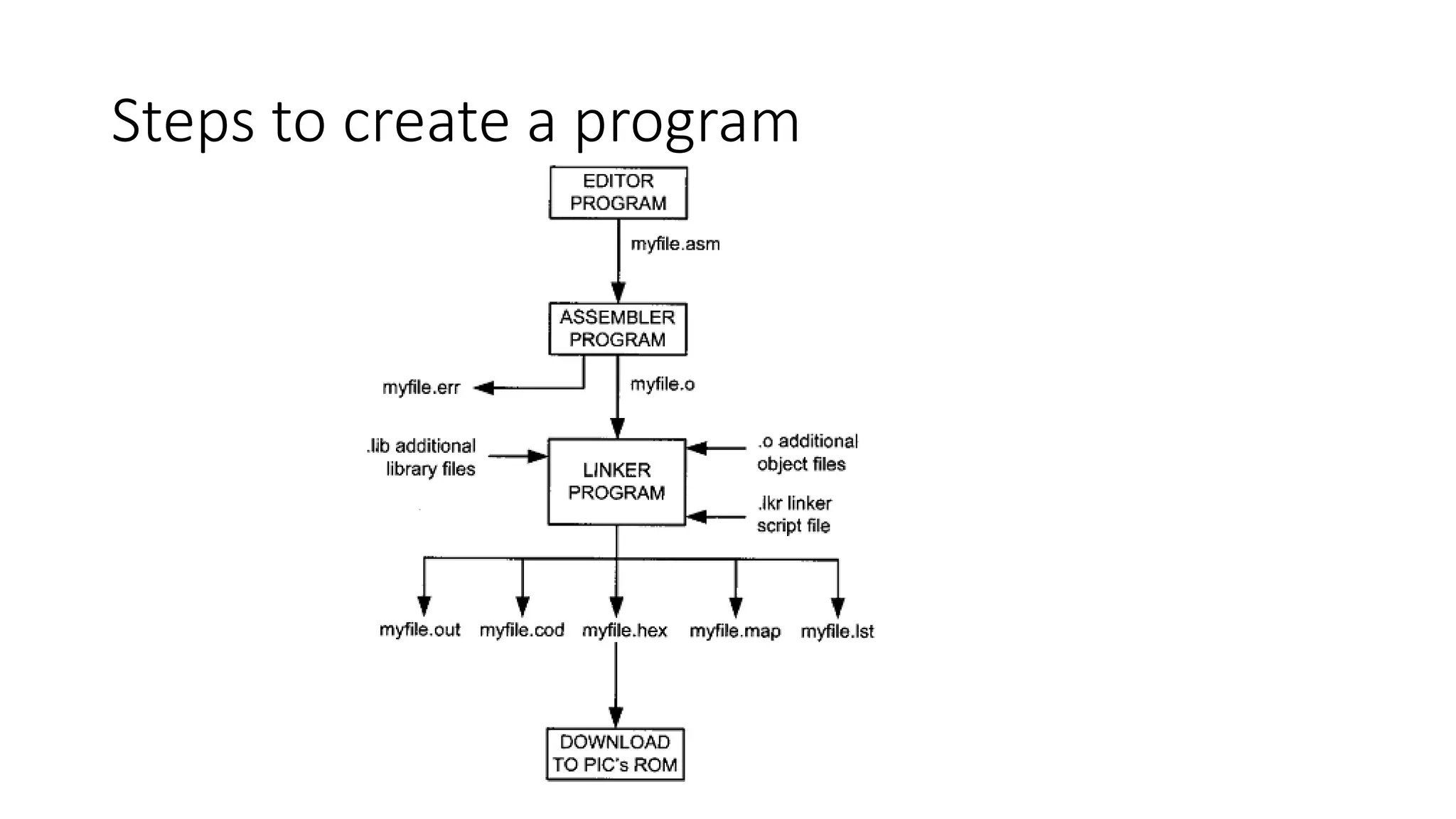 Steps to create a program
 