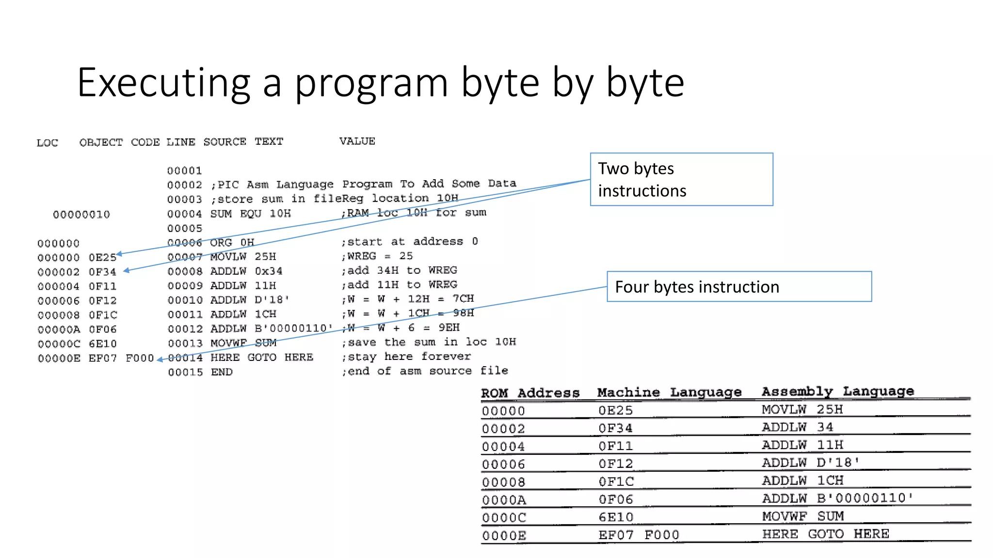 Executing a program byte by byte
Two bytes
instructions
Four bytes instruction
 