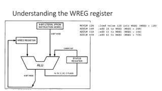 Understanding the WREG register
 