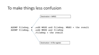 To make things less confusion
Destination = WREG
Destination = A file register
 
