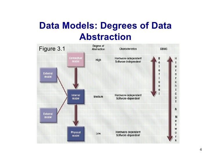 Lecture 03 data abstraction and er model