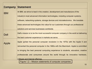 Company Statement
IBM
At IBM, we strive to lead in the creation, development and manufacture of the
industry's most advanced information technologies, including computer systems,
software, networking systems, storage devices and microelectronics. We translate
these advanced technologies into value for our customers through our professional
solutions and services businesses worldwide.
Dell
Dell's mission is to be the most successful computer company in the world at delivering
the best customer experience in markets we serve.
Apple
Apple ignited the personal computer revolution in the 1970s with the Apple II and
reinvented the personal computer in the 1980s with the Macintosh. Apple is committed
to bringing the best personal computing experience to students, educators, creative
professionals and consumers around the world through its innovative hardware,
software and Internet offerings.
Figure 1.2 C Mission statements of computer companies
10
 